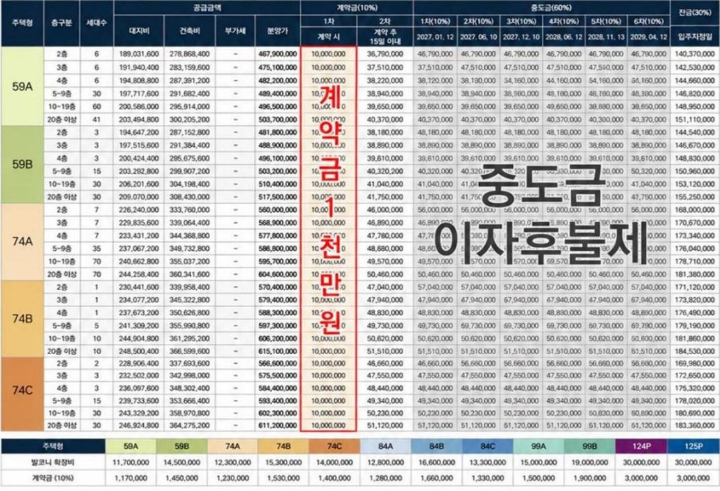 타입별 분양가 — 59A·59B·74A·74B·74C