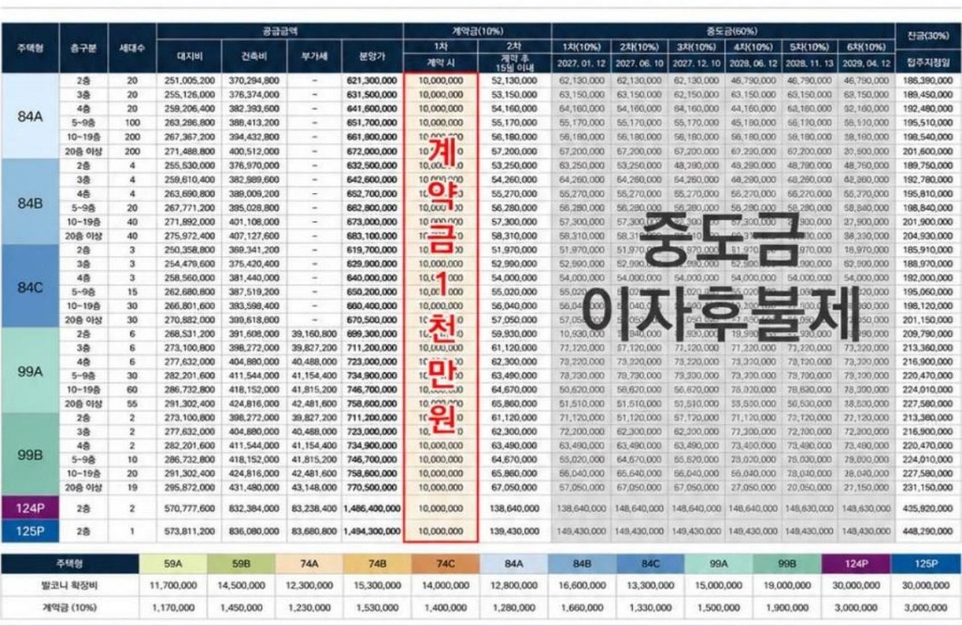 타입별 분양가 — 84A·84B·84C·99A·99B·124P·125P